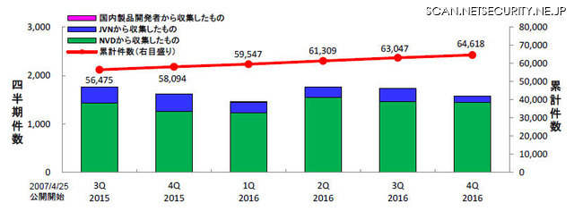 Androidの脆弱性情報は前年の4.5倍に 画像