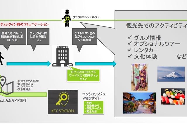 無人鍵受け渡しシステムに遠隔コンシェルジュ機能が追加！ 画像