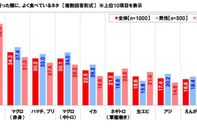 回転寿司店で食べるネタ、1位は6年連続でサーモン 画像