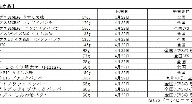 カルビーのポテチが多数、一時休売または終売に! 画像
