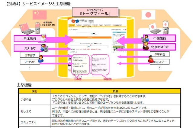 NTTコミュニケーションズ、北京五輪に合わせ公開型SNS「トークフィール」を開始 画像