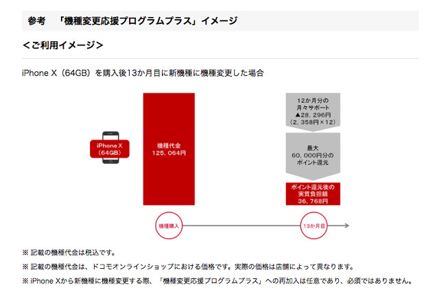 ドコモ、1年で機種変更したい人向けプログラムに「iPhone X」を追加……最大60,000ポイントを還元 画像