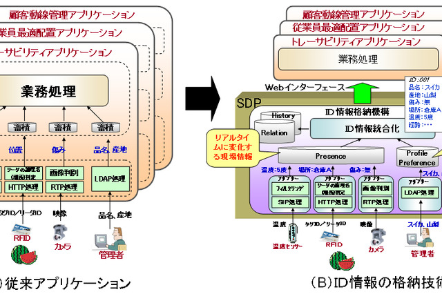 富士通、現場情報や人やモノの単位にID情報を格納する新技術 画像
