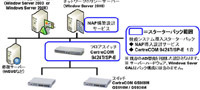 大塚商会ら3社、Windows Server 2008のNAP機能を利用した「検疫システム導入スターターパック」 画像