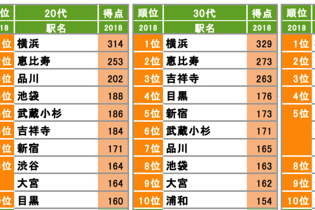 恵比寿も強いが池袋も浮上!年代別に人気の街は? 画像