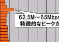【スピード速報】ダウンロード速度90Mbps以上が9か月で2.4倍増!「団塊」はいずこへ 画像