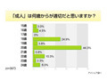 ネット住民の考える「成人」年齢は18歳? 20歳?〜アイシェア調べ 画像