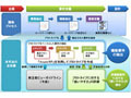 NTTデータ、画面プロトタイプ作成ツールの導入で「使いやすさ」を実現する新手法 画像