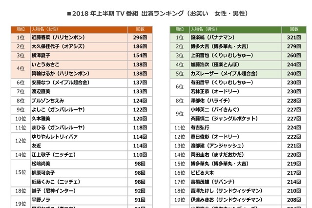 2018年上半期、最もテレビに出演したお笑い芸人は......？ 画像