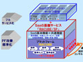 NEC、月額79万円からのSaaSサービス事業者/企業向けSaaS基盤サービス「RIACUBE/SP」 画像