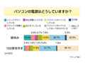 トイレ離席中のPCはハッカーの獲物?ほぼ5割が「PCセキュリティせず」 画像
