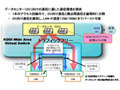 KDDI、2009年7月より次期法人NWサービス「KDDI Wide Area Virtual Switch」を提供 画像