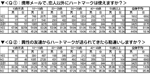 メールのハートマークにだまされるな！　8割の女性は「恋人以外にも使う」 画像