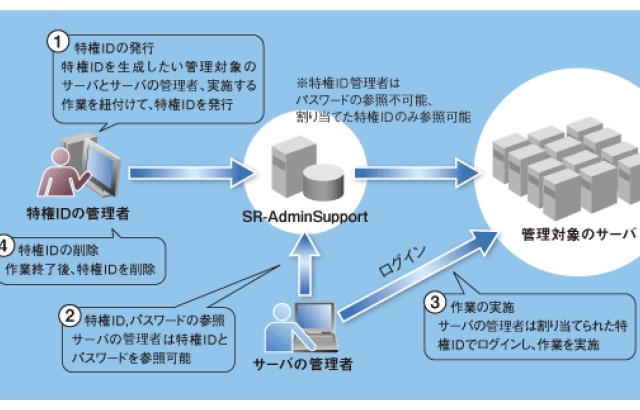 日立ソフト、内部統制のための特権ID管理ソフト「SR-AdminSupport」販売開始 画像