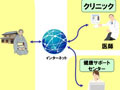 KDDI・NEC・慶応大、「遠隔予防医療相談システム」の実験を開始〜公民館で画面を共有しながら相談可能 画像