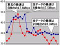 【スピード速報(125)】東北のダウン最速は5時台で全国平均を超える47.8Mbps! 画像