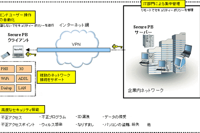 日本通信、社外のブロードバンド回線を安全に利用できる法人向け新サービスを発表 画像