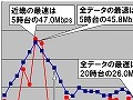 【スピード速報(129)】近畿のダウンレート最高速は全国平均並みだが8時台は半分 画像