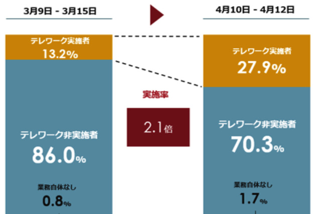 緊急事態宣言で「テレワーク」「出社率」どう変わった？調査結果が明らかに 画像