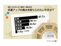 苦しいときはやっぱり!? 風水に望むのは1位「金運」2位「仕事運」 画像