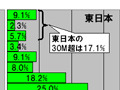 【スピード速報(131)】東日本のCATV業者の17%はダウンレート30Mbps超、西日本は5%未満 画像