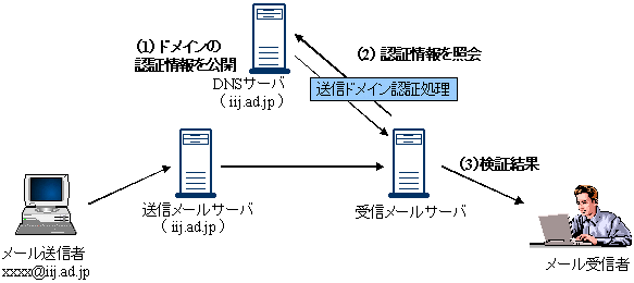 IIJ、迷惑メール対策として送信ドメイン認証を導入 画像