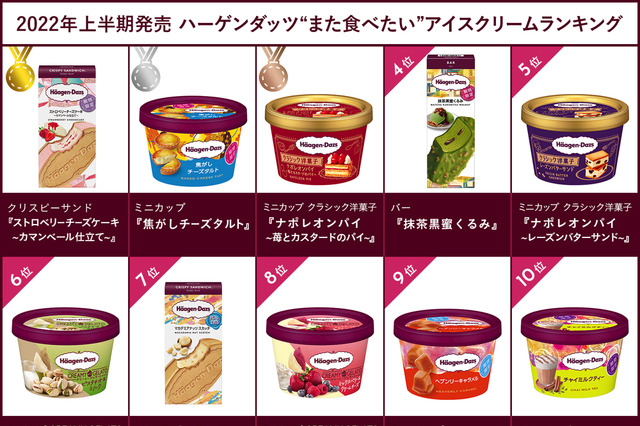 今年上半期に発売されたハーゲンダッツ、ファンが選んだ“また食べたい商品”第1位は？ 画像