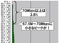 【スピード速報(143)】いまだに43%のアップレートが2.5Mbps未満 画像