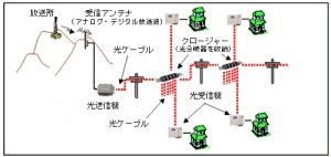 NHK、光ファイバーを用いた地上波テレビ放送の共同受信システムを開発 画像