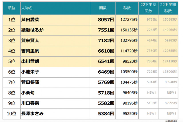 今年上半期、テレビCM放送回数ランキングトップは芦田愛菜 画像