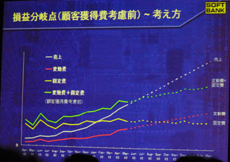 赤字約1000億円でも今の勧誘スタイルは変えない！　—ソフトバンク3月期決算 画像