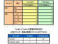 「Tumblr」と「Twitter」、利用者が急増するも同時利用はされず？ 〜 ニールセン調べ 画像