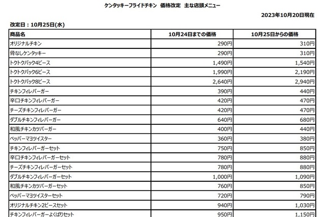 ケンタッキーフライドチキン、全国店舗で値上げへ 画像