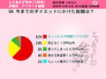 今どきのダイエットはお金をかけない!? 6割以上が総額「0円」 画像