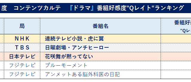 番組好感度調査、ドラマ1位は伊藤沙莉主演のNHK朝ドラ『虎に翼』 画像