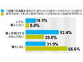 低価格化でデジタルフォトフレームはもっと売れる可能性あり!?〜アイシェア調べ 画像