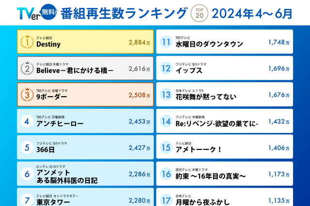TVer再生数ランキング発表、トップは石原さとみ主演『Destiny』 画像