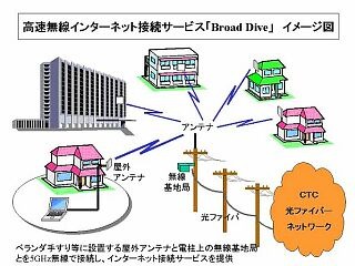 中部テレコミュニケーション、5GHz帯を利用した無線ブロードバンド「BroadDive」のプレサービス開始 画像