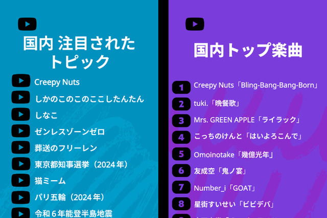 2024年のYouTube日本年間ランキング発表! Creepy Nutsが「国内トップ楽曲」1位に 画像