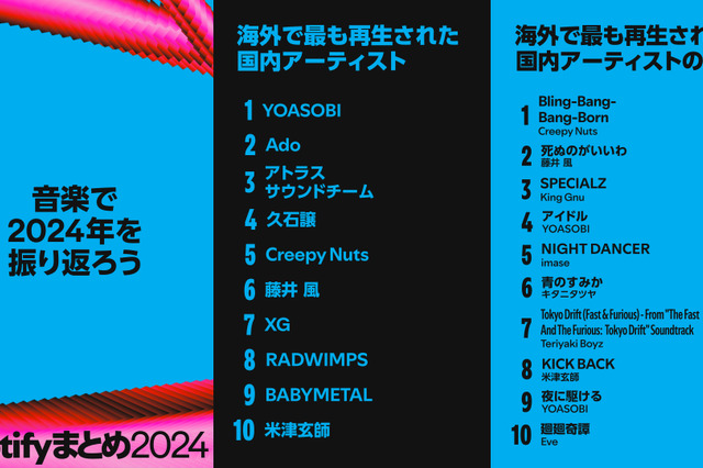 海外で最も再生された国内の音楽1位は？…2004年Spotifyランキング 画像