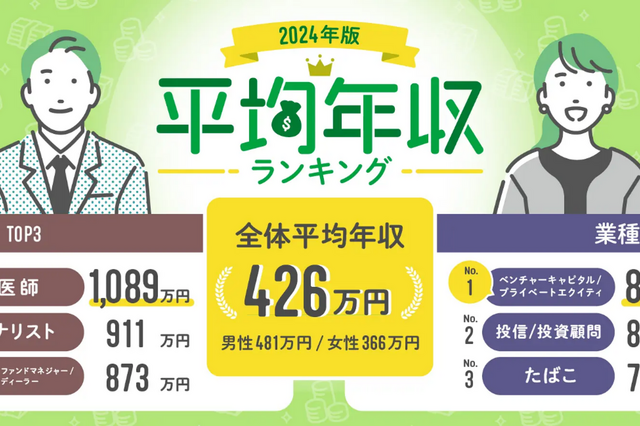 「平均年収ランキング2024」公開! 職種別1位は医師で1,089万円 画像