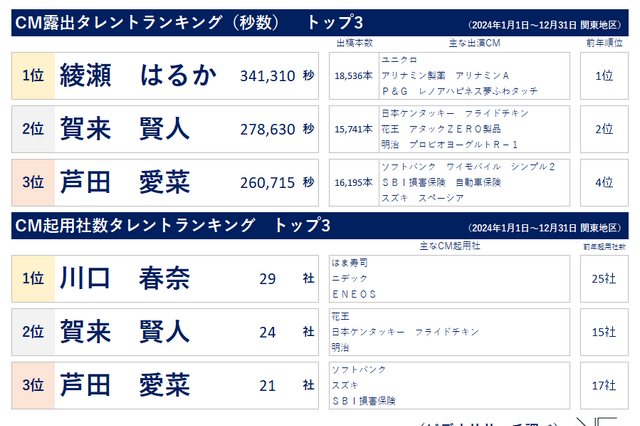 綾瀬はるかが「CM露出タレントランキング」1位獲得! CM起用社数は川口春奈が首位 画像