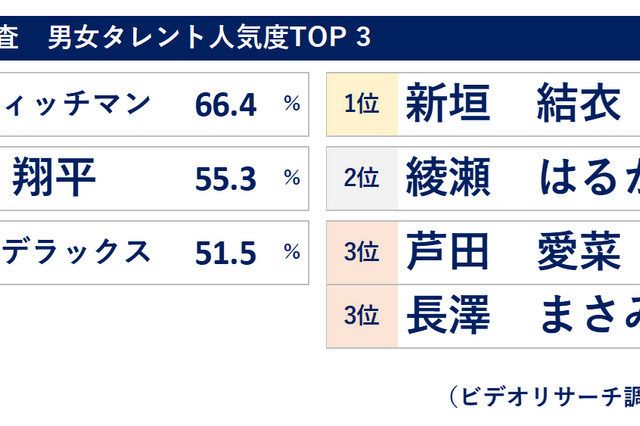 サンドウィッチマンが13連覇！ 女性タレント部門は新垣結衣が1位に…2025年1月度「タレント人気度調査」 画像