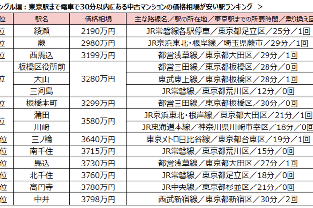 東京駅まで30分圏内の「中古マンション価格相場が安い駅」ランキング！ シングル向け1位は綾瀬駅 画像