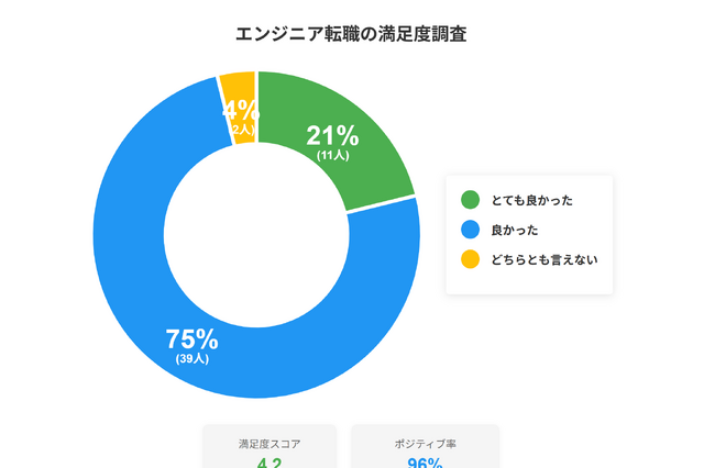 【エンジニア女子】女性のエンジニア転職は8割が収入アップ!転職者の96%が高い満足度を実感 画像