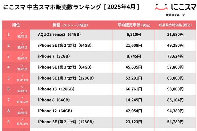 「にこスマ」が4月中古スマホ販売数ランキング発表!AQUOS sense3が初の1位、iPhone SE(第2世代)は17ヶ月ぶりに2位に 画像
