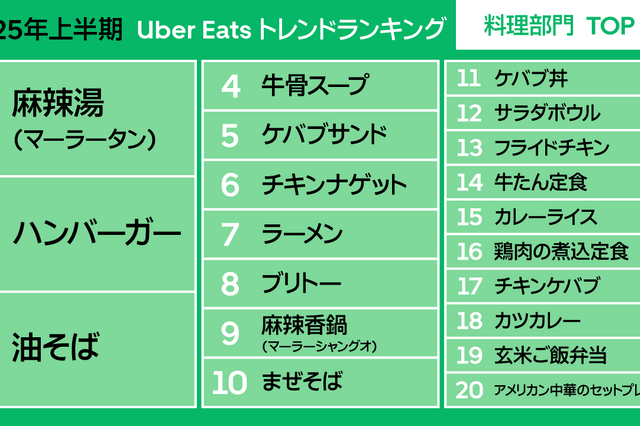Uber Eats、最も注文された料理は“マーラータン”！2位に「ハンバーガー」、3位に「油そば」がランクイン 画像