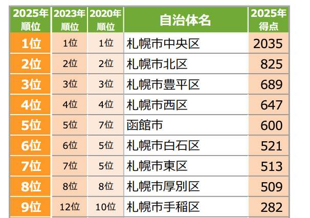 五稜郭駅や苫小牧駅が注目度急上昇!北海道住みたい街ランキング2025が発表 画像