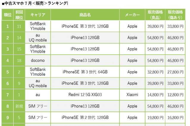 【7月の中古スマホランキング】Google Pixel 6aが初ランクイン！iPhoneは「13」「SE第3世代」が上位独占 画像