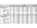 地デジ対応ノートPCの出荷台数が倍増——JEITA調べ 画像